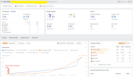 Ahrefs overview showing organic traffic growth for the HR client